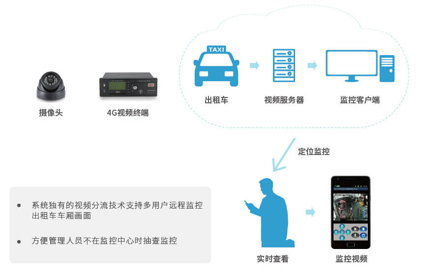出租车北斗GPS视频监控管理解决方案