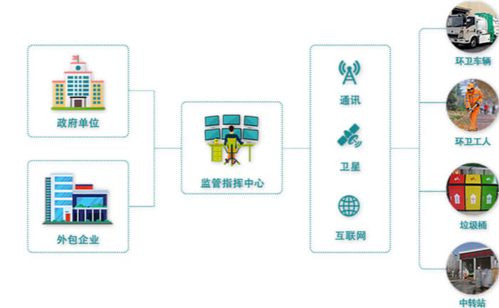 智慧环卫（整体解决方案）