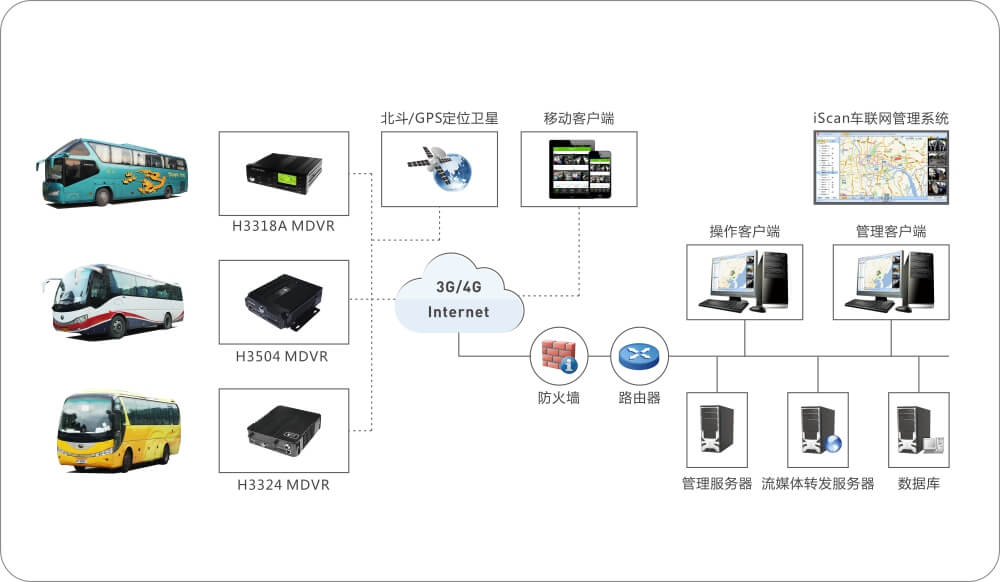 客车视频监控（整体解决方案）