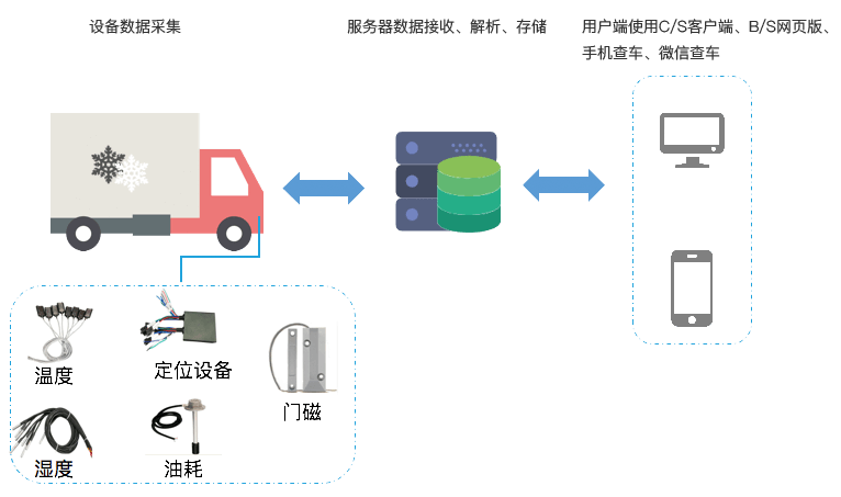 智慧冷链（整体解决方案）