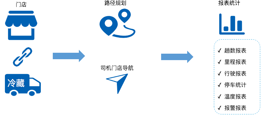 智慧冷链（整体解决方案）