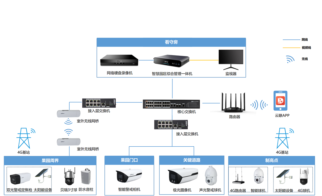 采摘果园智能视频监控解决方案