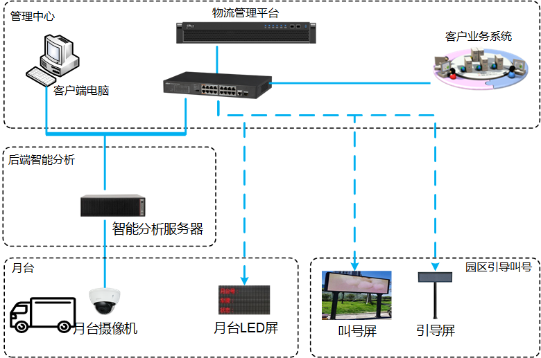 智慧物流数字化月台解决方案