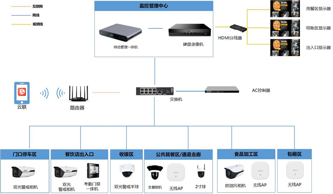 透明橱窗餐饮综合管理解决方案